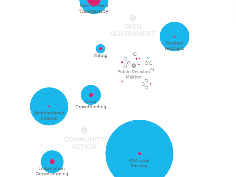 Knight Foundation - Civic Tech