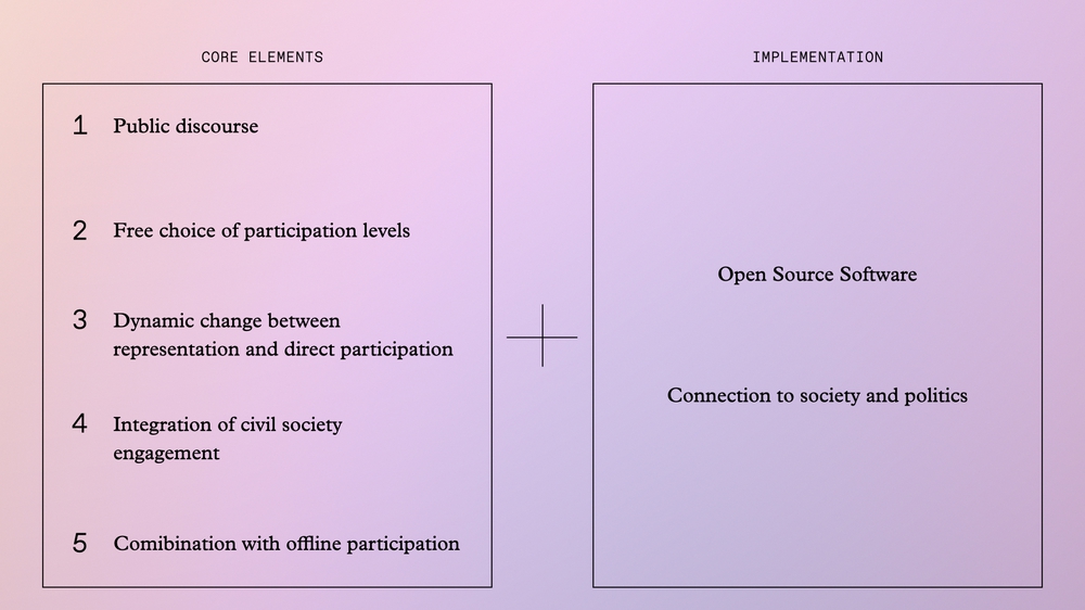 Auf dem Bild sind die Kernelemente der Liquid Democracy als grafische Übersicht abgebildet, mit den Überschriften "Core Elements" und "Implementation".